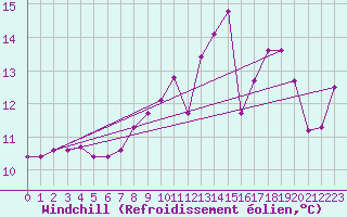 Courbe du refroidissement olien pour Charterhall