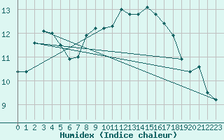 Courbe de l'humidex pour Landivisiau (29)