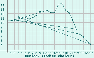 Courbe de l'humidex pour Calatayud