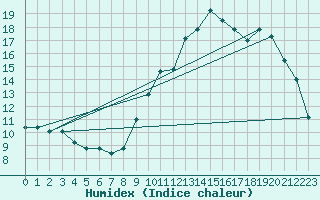 Courbe de l'humidex pour Adast (65)