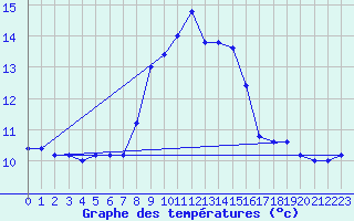 Courbe de tempratures pour Cap Mele (It)