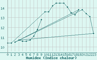 Courbe de l'humidex pour Bregenz