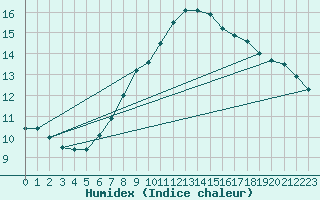 Courbe de l'humidex pour Kuopio Ritoniemi