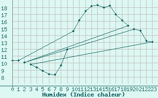 Courbe de l'humidex pour Izegem (Be)