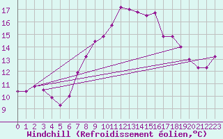 Courbe du refroidissement olien pour Wiesenburg