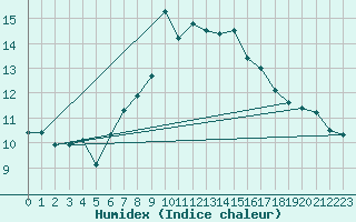 Courbe de l'humidex pour Naluns / Schlivera