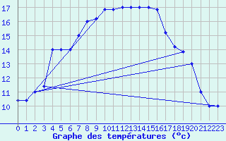 Courbe de tempratures pour Trapani / Birgi