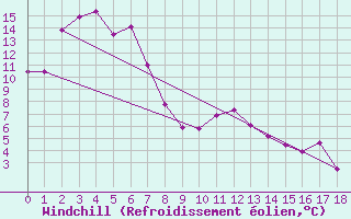 Courbe du refroidissement olien pour Armidale Airport Aws