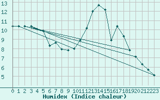 Courbe de l'humidex pour Poitiers (86)