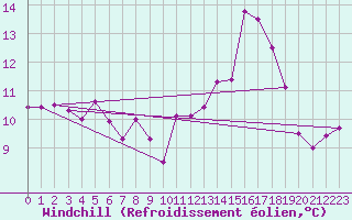 Courbe du refroidissement olien pour Auxerre-Perrigny (89)