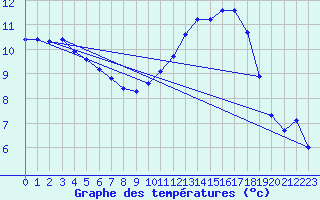 Courbe de tempratures pour Lobbes (Be)