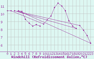 Courbe du refroidissement olien pour Saint-Brieuc (22)