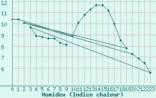 Courbe de l'humidex pour Sallles d'Aude (11)