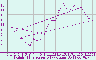 Courbe du refroidissement olien pour Ble / Mulhouse (68)