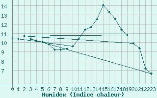 Courbe de l'humidex pour Albi (81)