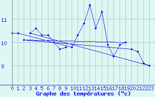 Courbe de tempratures pour Cap de la Hve (76)