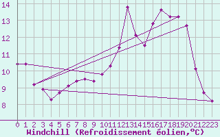 Courbe du refroidissement olien pour Lanvoc (29)