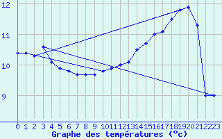 Courbe de tempratures pour Embrun (05)