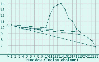 Courbe de l'humidex pour Corsept (44)