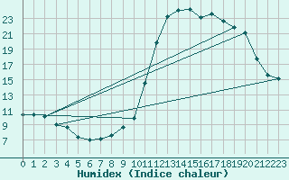 Courbe de l'humidex pour Lussat (23)