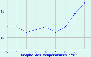 Courbe de tempratures pour Orense