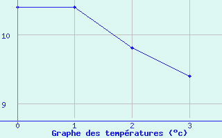 Courbe de tempratures pour Montagny (42)