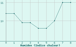 Courbe de l'humidex pour Oron (Sw)