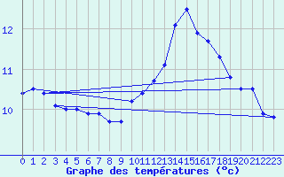 Courbe de tempratures pour Orlans (45)