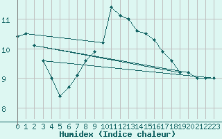 Courbe de l'humidex pour Glarus