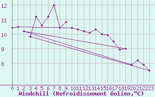 Courbe du refroidissement olien pour Vaduz