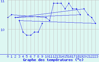 Courbe de tempratures pour Ploudalmezeau (29)