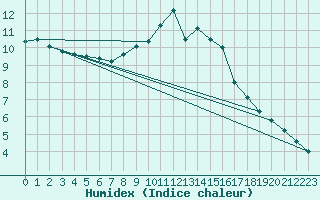 Courbe de l'humidex pour Besanon (25)