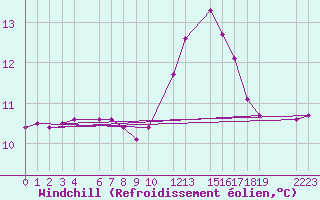 Courbe du refroidissement olien pour Saint-Martin-du-Bec (76)