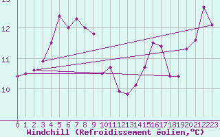 Courbe du refroidissement olien pour la bouée 62144