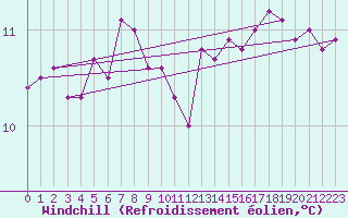 Courbe du refroidissement olien pour Saint Catherine