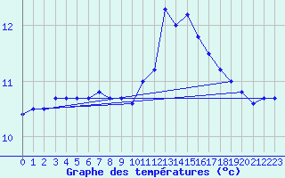 Courbe de tempratures pour Ploudalmezeau (29)