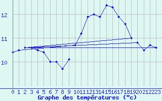 Courbe de tempratures pour Bellengreville (14)