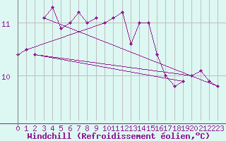 Courbe du refroidissement olien pour Nonaville (16)