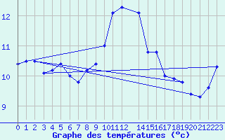 Courbe de tempratures pour Gttingen