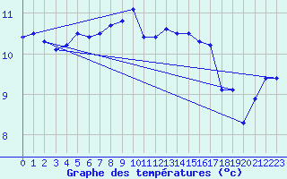 Courbe de tempratures pour Dunkerque (59)