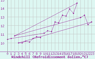 Courbe du refroidissement olien pour Ouessant (29)