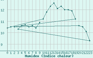 Courbe de l'humidex pour Cherbourg (50)