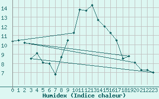 Courbe de l'humidex pour Ocna Sugatag