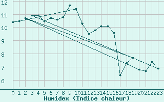 Courbe de l'humidex pour Sherkin Island