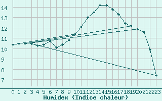 Courbe de l'humidex pour Aurillac (15)