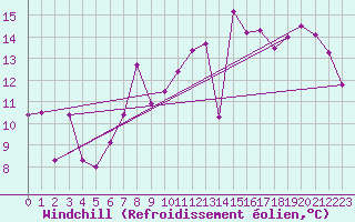 Courbe du refroidissement olien pour Porvoo Kilpilahti