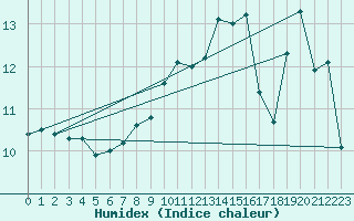 Courbe de l'humidex pour Rostherne No 2