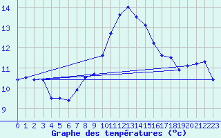 Courbe de tempratures pour Villars-Tiercelin