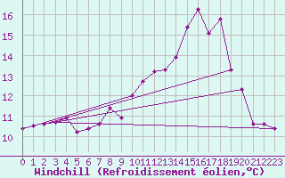 Courbe du refroidissement olien pour Spa - La Sauvenire (Be)