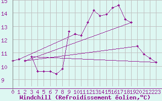 Courbe du refroidissement olien pour Sain-Bel (69)